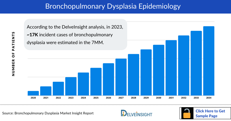 Bronchopulmonary Dysplasia Epidemiology